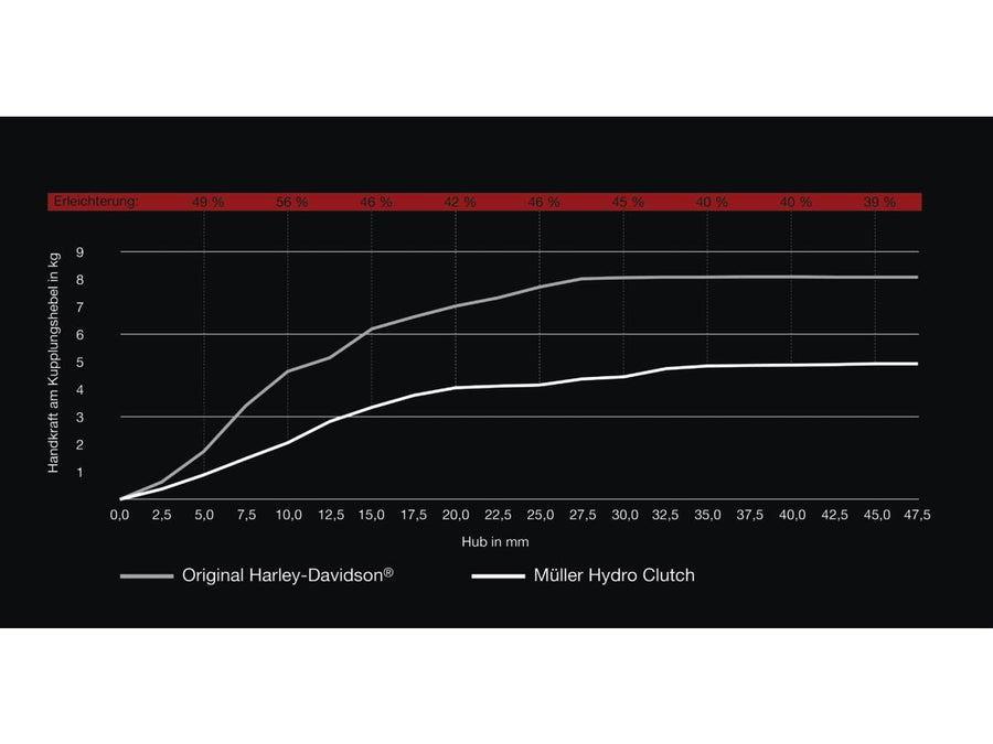 Harley Davidson V-Rod Note [2002-2017] -Hydro-koppling